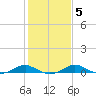 Chesapeake Beach tide chart for Thursday, February 5, 2026