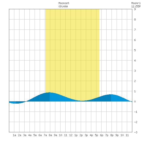 Chesapeake Beach tide chart for Saturday, February 7, 2026