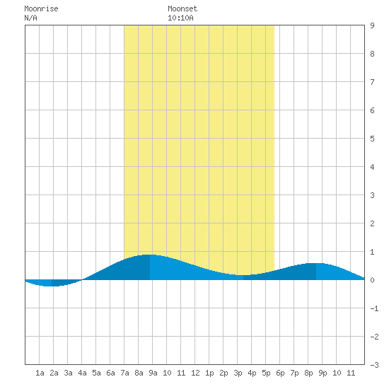 Chesapeake Beach tide chart for Sunday, February 8, 2026