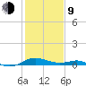 Chesapeake Beach tide chart for Monday, February 9, 2026