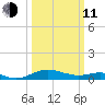 Chesapeake Beach tide chart for Wednesday, March 11, 2026