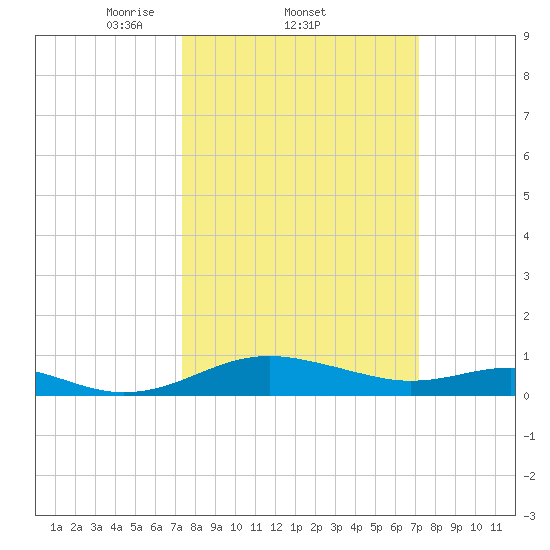 Chesapeake Beach tide chart for Thursday, March 12, 2026