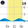 Chesapeake Beach tide chart for Wednesday, March 18, 2026