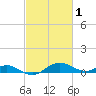 Chesapeake Beach tide chart for Sunday, March 1, 2026
