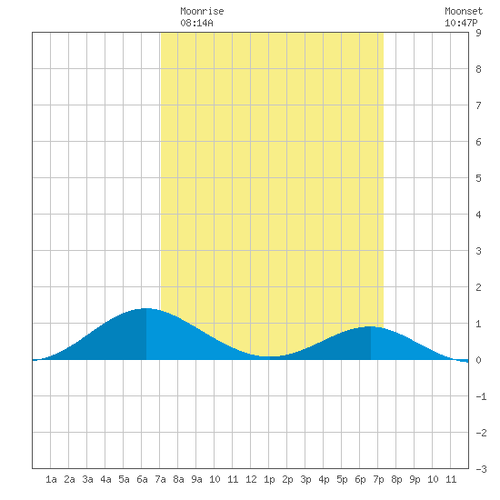 Chesapeake Beach tide chart for Saturday, March 21, 2026