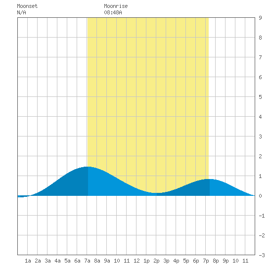 Chesapeake Beach tide chart for Sunday, March 22, 2026