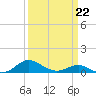 Chesapeake Beach tide chart for Sunday, March 22, 2026