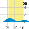 Chesapeake Beach tide chart for Monday, March 23, 2026