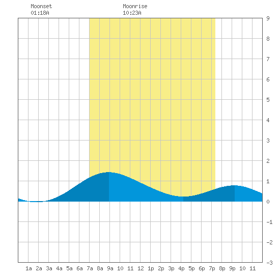Chesapeake Beach tide chart for Tuesday, March 24, 2026