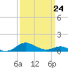 Chesapeake Beach tide chart for Tuesday, March 24, 2026