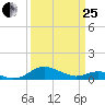 Chesapeake Beach tide chart for Wednesday, March 25, 2026