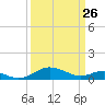 Chesapeake Beach tide chart for Thursday, March 26, 2026