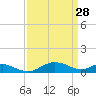 Chesapeake Beach tide chart for Saturday, March 28, 2026