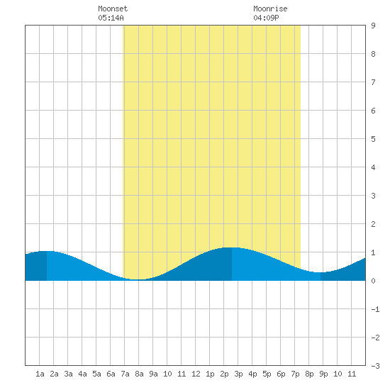 Chesapeake Beach tide chart for Sunday, March 29, 2026