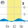 Chesapeake Beach tide chart for Tuesday, March 3, 2026