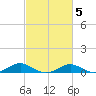 Chesapeake Beach tide chart for Thursday, March 5, 2026