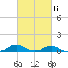 Chesapeake Beach tide chart for Friday, March 6, 2026