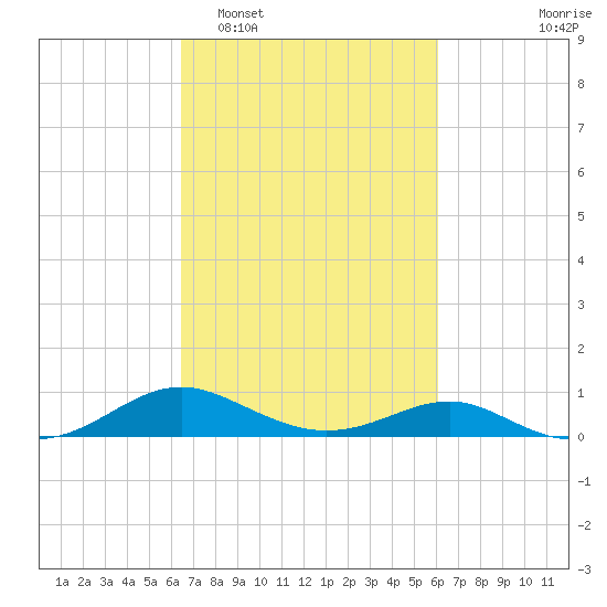 Chesapeake Beach tide chart for Saturday, March 7, 2026