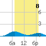 Chesapeake Beach tide chart for Sunday, March 8, 2026