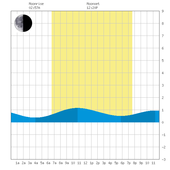 Chesapeake Beach tide chart for Friday, April 10, 2026