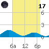 Chesapeake Beach tide chart for Friday, April 17, 2026