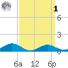 Chesapeake Beach tide chart for Wednesday, April 1, 2026