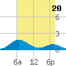 Chesapeake Beach tide chart for Monday, April 20, 2026