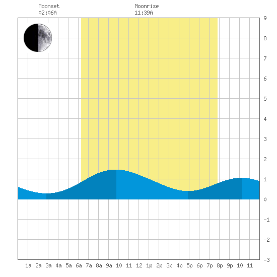 Chesapeake Beach tide chart for Thursday, April 23, 2026