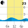 Chesapeake Beach tide chart for Thursday, April 23, 2026