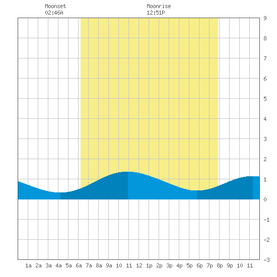 Chesapeake Beach tide chart for Friday, April 24, 2026