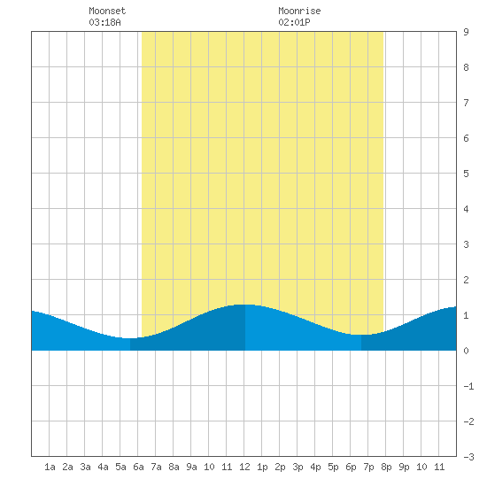 Chesapeake Beach tide chart for Saturday, April 25, 2026