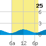 Chesapeake Beach tide chart for Saturday, April 25, 2026