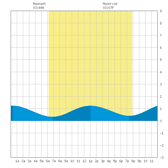 Chesapeake Beach tide chart for Sunday, April 26, 2026