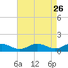 Chesapeake Beach tide chart for Sunday, April 26, 2026