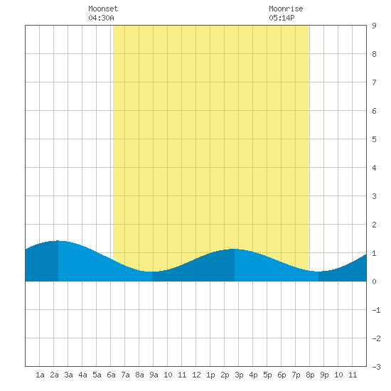 Chesapeake Beach tide chart for Tuesday, April 28, 2026