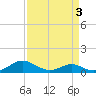 Chesapeake Beach tide chart for Friday, April 3, 2026
