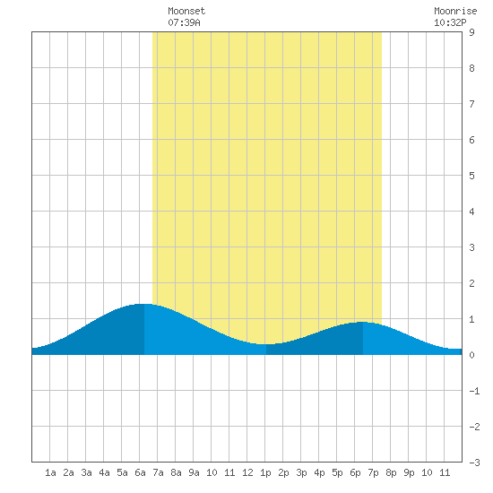 Chesapeake Beach tide chart for Saturday, April 4, 2026