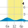 Chesapeake Beach tide chart for Saturday, April 4, 2026