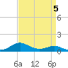 Chesapeake Beach tide chart for Sunday, April 5, 2026
