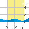 Chesapeake Beach tide chart for Monday, May 11, 2026