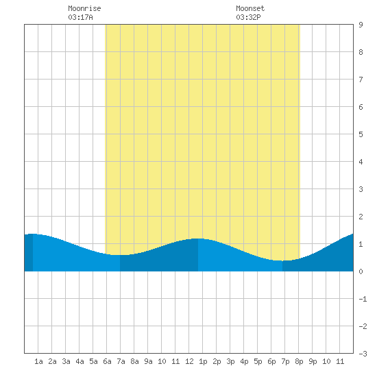 Chesapeake Beach tide chart for Tuesday, May 12, 2026