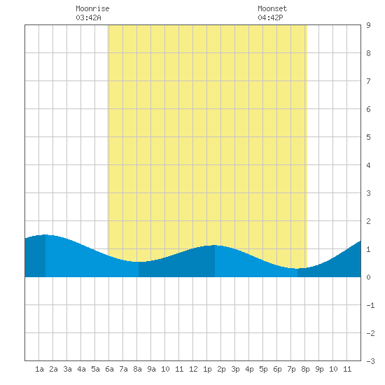 Chesapeake Beach tide chart for Wednesday, May 13, 2026