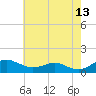 Chesapeake Beach tide chart for Wednesday, May 13, 2026