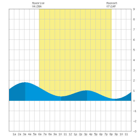 Chesapeake Beach tide chart for Friday, May 15, 2026