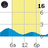 Chesapeake Beach tide chart for Saturday, May 16, 2026