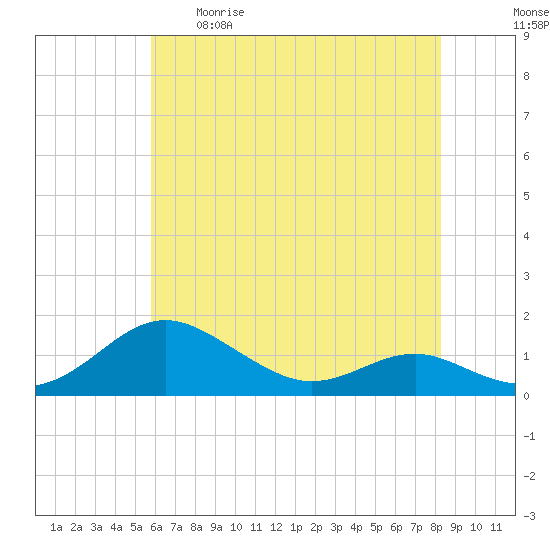Chesapeake Beach tide chart for Tuesday, May 19, 2026