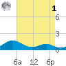 Chesapeake Beach tide chart for Friday, May 1, 2026
