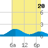 Chesapeake Beach tide chart for Wednesday, May 20, 2026