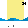Chesapeake Beach tide chart for Sunday, May 24, 2026