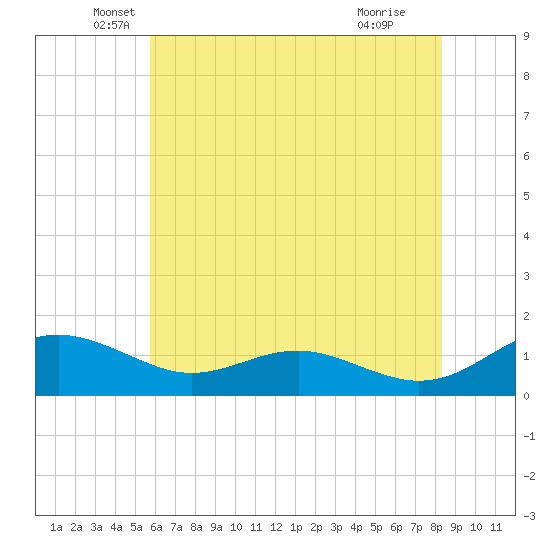 Chesapeake Beach tide chart for Tuesday, May 26, 2026